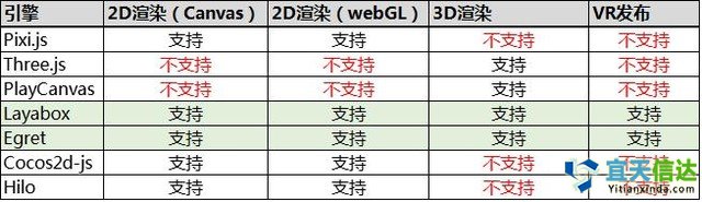 避坑寶典:如何選擇HTML5游戲開發引擎